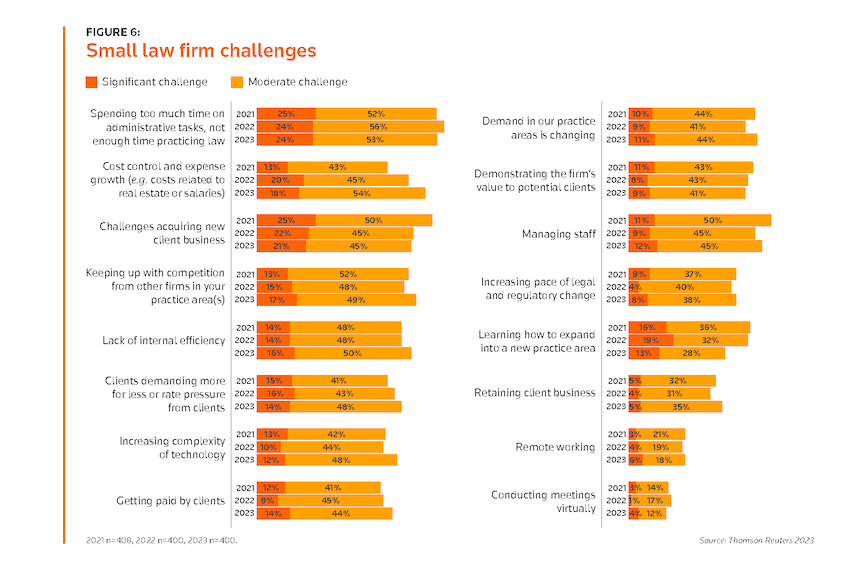 Thomson Reuters Survey Reveals Progress in Small Law Firms