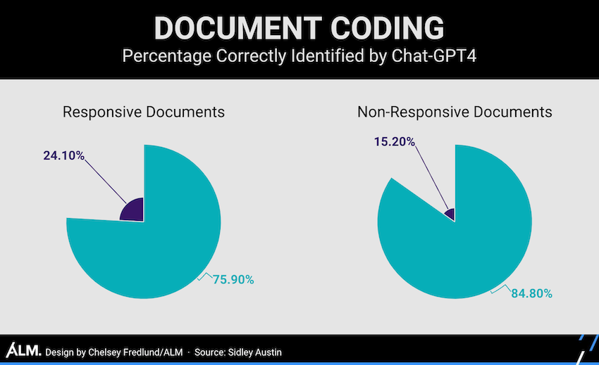 GPT-4's Potential In e-Discovery and Legal Document Review