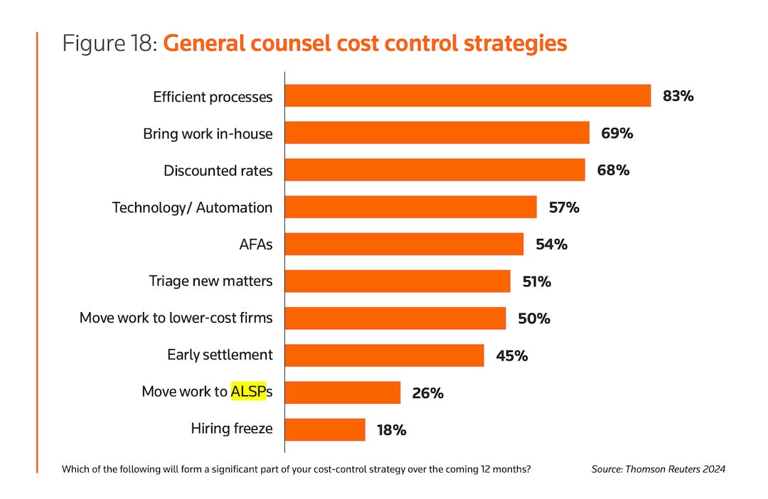 Over 25% of GCs looking to shift more work to ALSPs in 2024