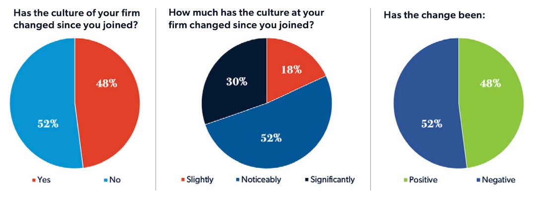2023 Law Firm Culture Survey: Generational Shifts and Evolving Priorities