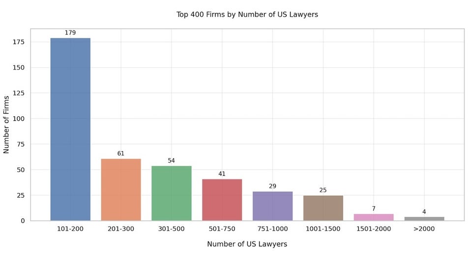 Big Law Gets Bigger, and So Do Expenses