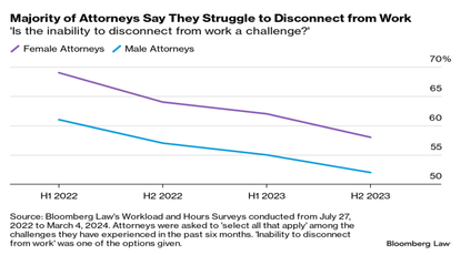 Lawyers Struggle To Disconnect From Work