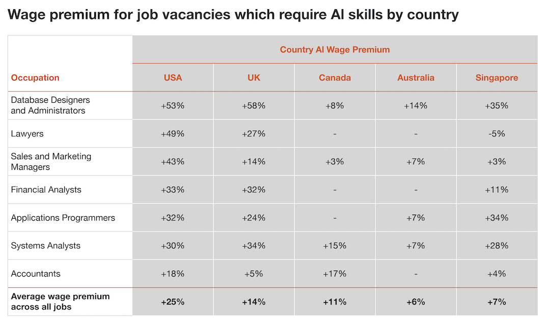 Quantifying the Value of In-Demand Skillsets: an AI Case Study