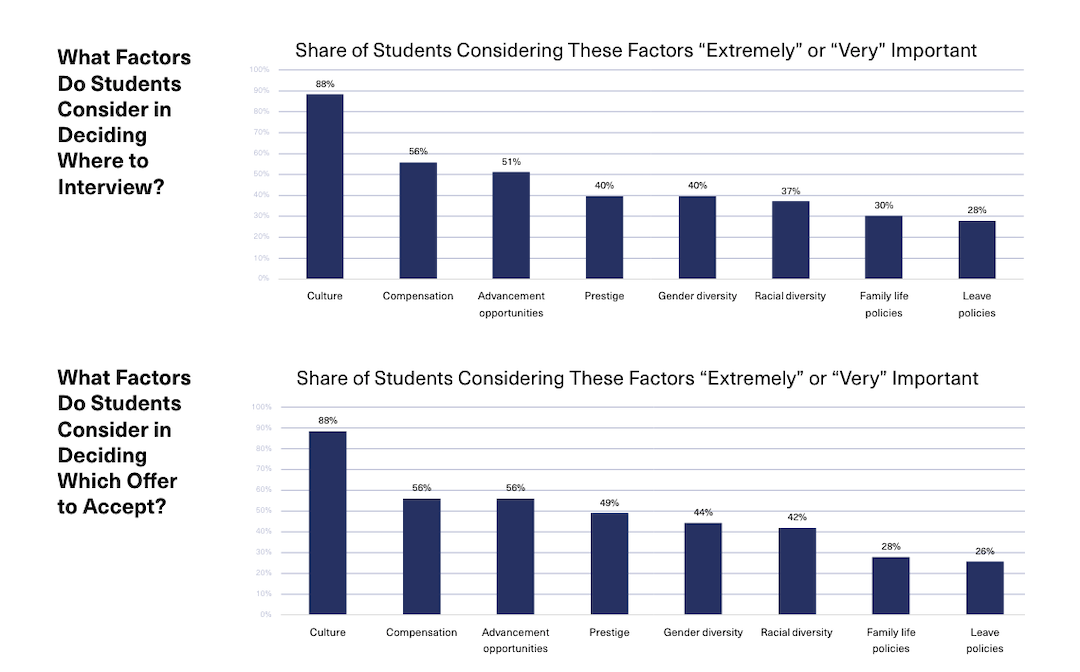 Yale Law Survey Shows Preference for Firm Culture Over Pay