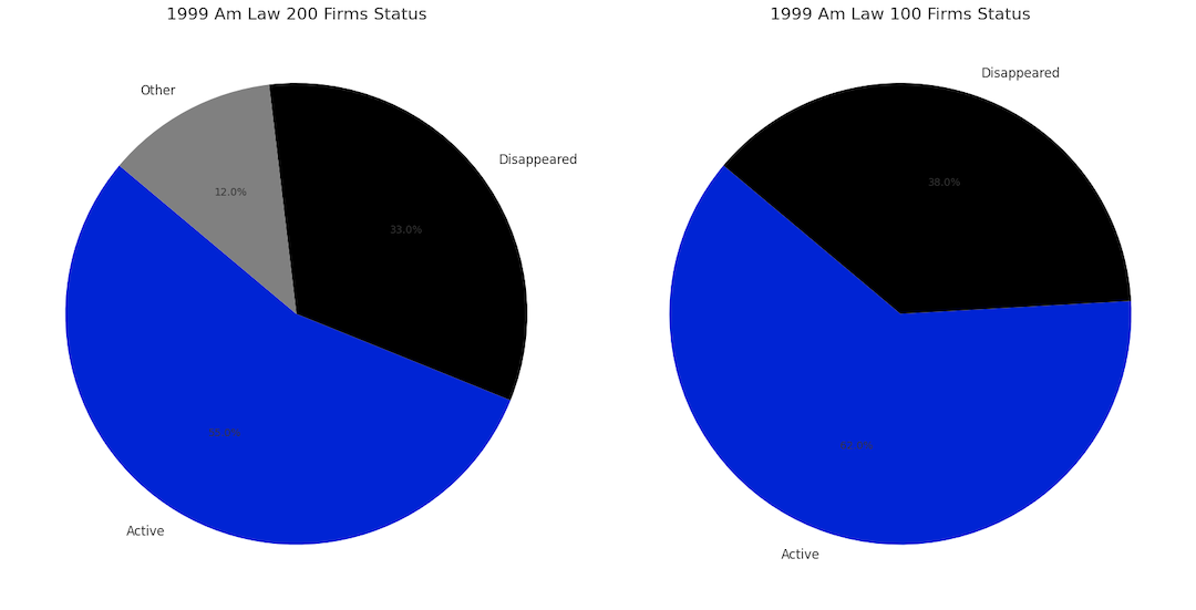 25 Years of Am Law 200: Key Takeaways
