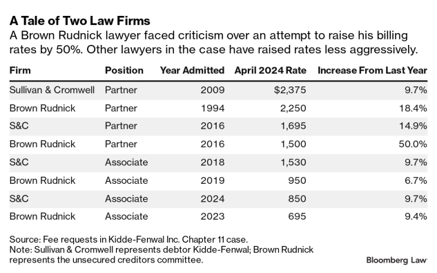 Are Law Firm Rates Getting Ridiculous?