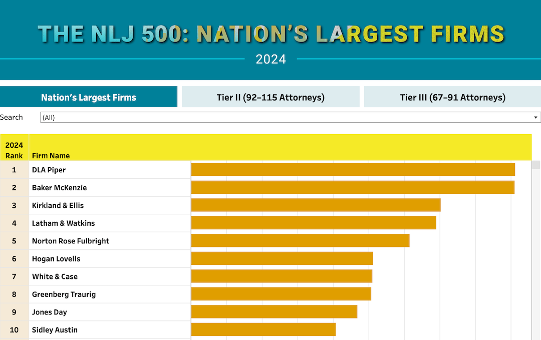 Strategic Shifts and Modest Growth: NLJ 500 Key Trends