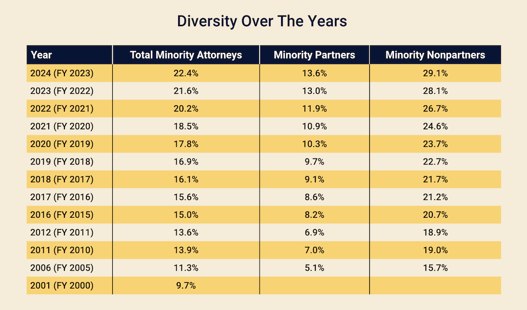 American Lawyer's 2024 Diversity Scorecard