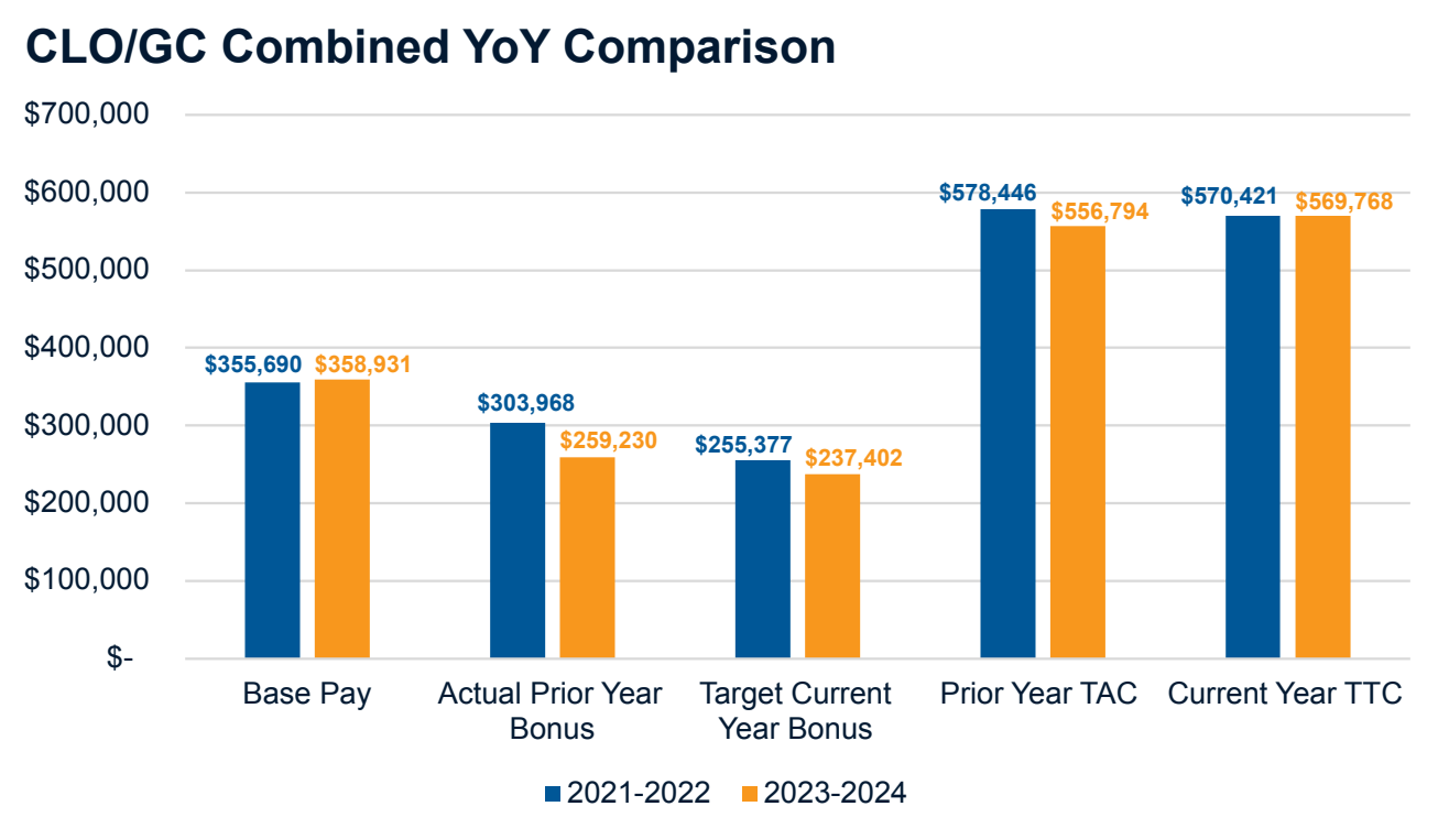 General Counsel, Chief Legal Officer Compensation Sees First Decline in a Decade