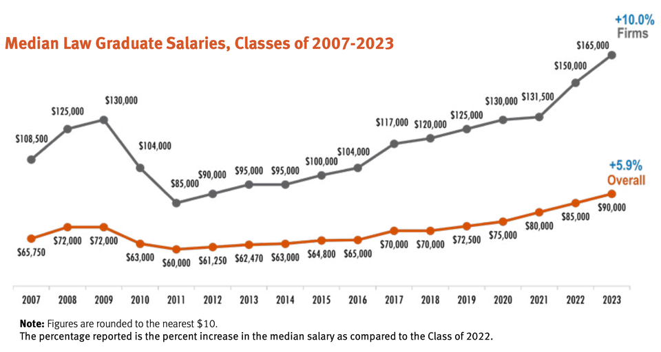 Class of 2023 Sees Record-High Job, Salary Outcomes, NALP Study Finds