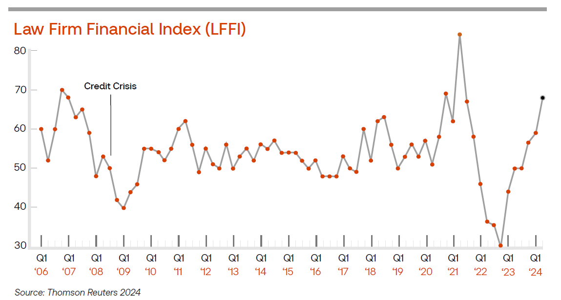 Law Firms’ Financials Bounce Back to Record Heights in Q2 2024