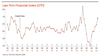 Law Firms’ Financials Bounce Back to Record Heights in Q2 2024