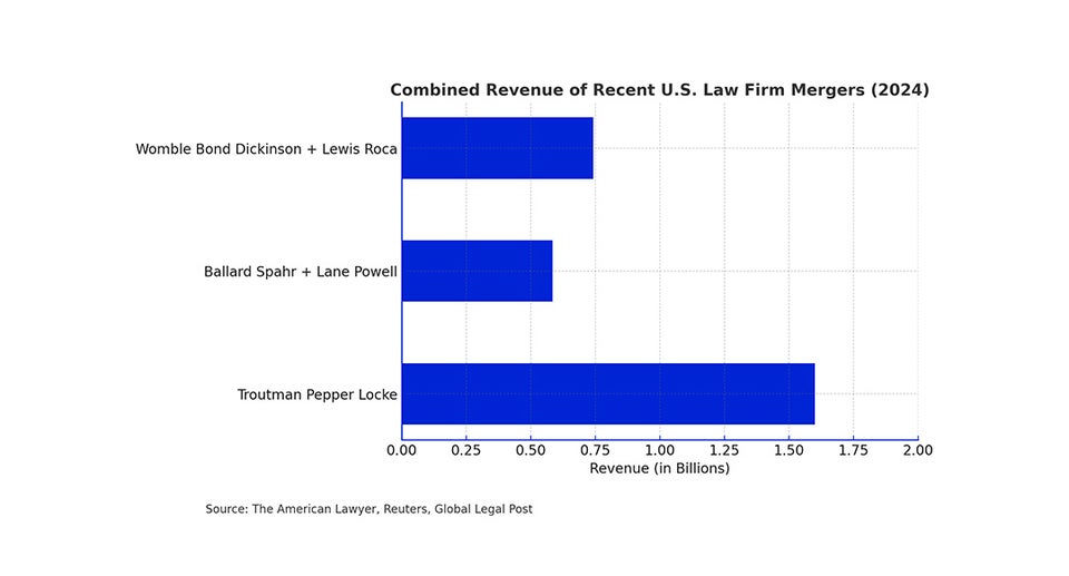 U.S. Law Firm Mergers Gain Momentum