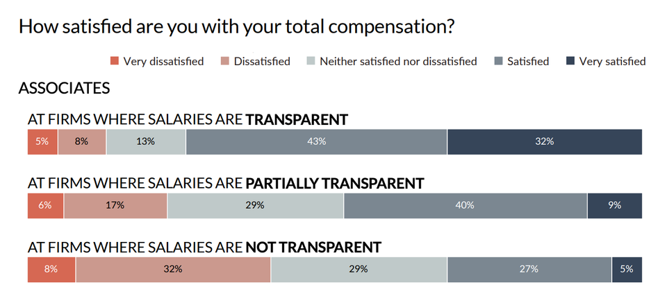 Law Firm Pay Transparency Drives Greater Satisfaction, Survey Finds