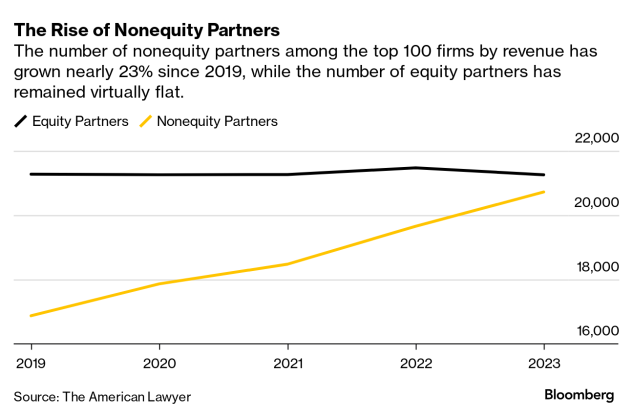 Cleary Gottlieb Creates Nonequity Partner Tier Amid Broader Industry Shift