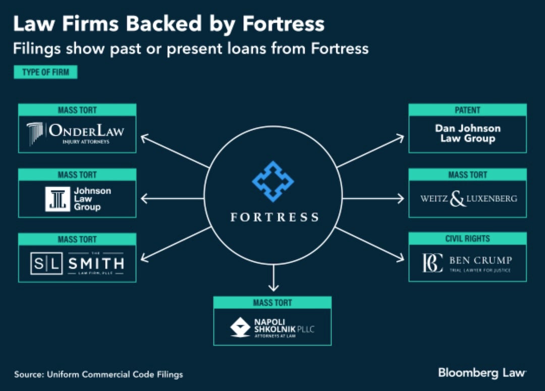 Fortress Investment Group's Growing Influence in Litigation Finance