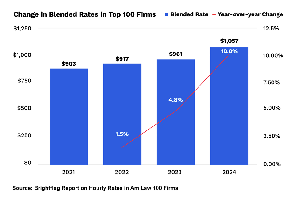 Big Law to Raise Billing Rates in 2025, But Profitability Gains Uncertain