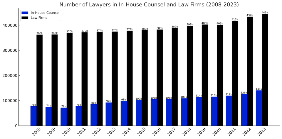 Inside the Surge: The Booming In-House Counsel Landscape in the U.S.