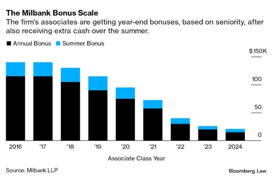 Milbank’s Year-End Bonuses Put Pressure on Big Law to Follow Suit