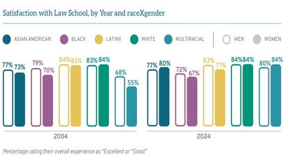 Law Student Satisfaction Holds Steady for 20 Years, but Gaps Persist