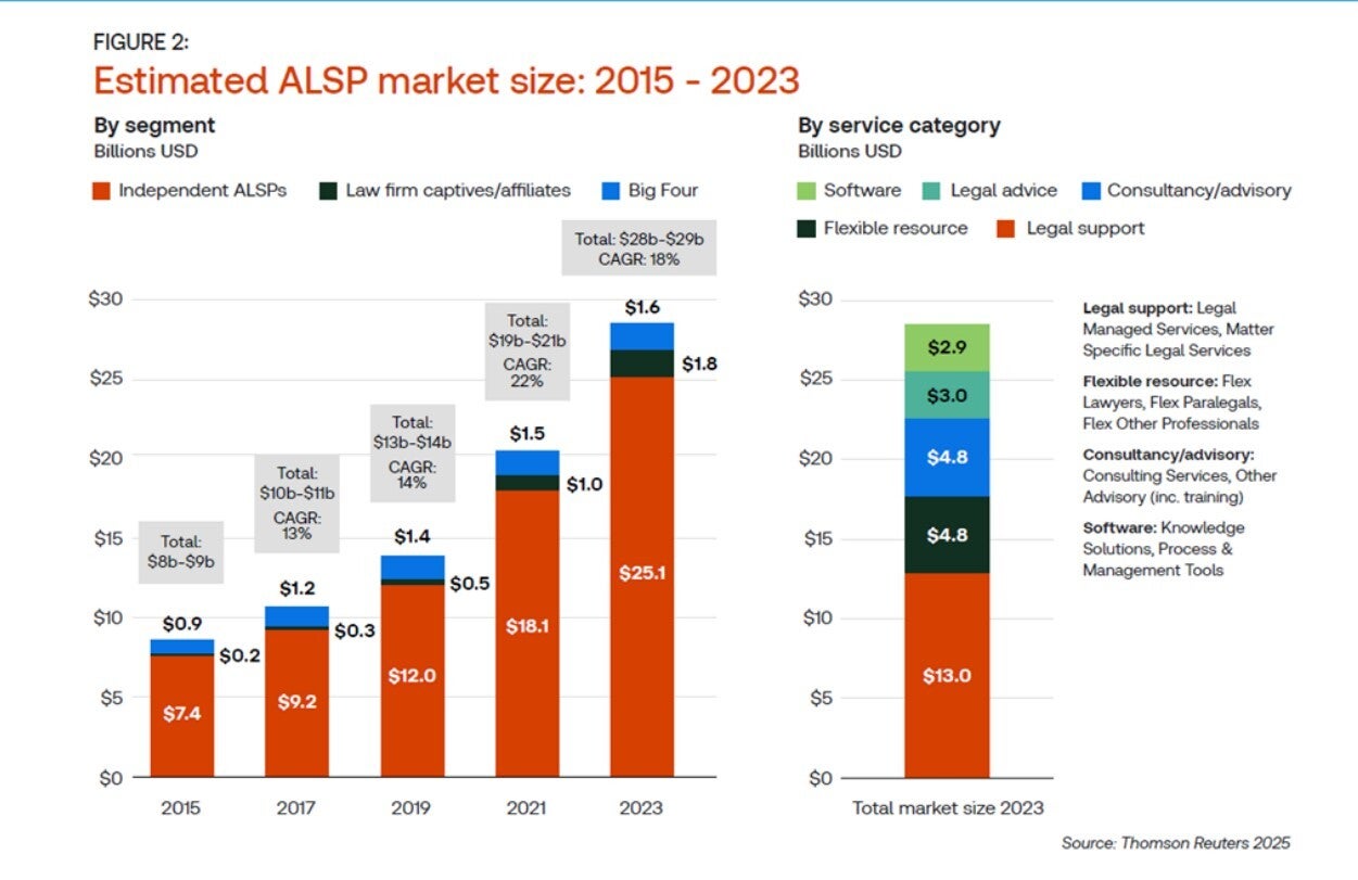 Alternative Legal Services Market Grows to $28.5 Billion
