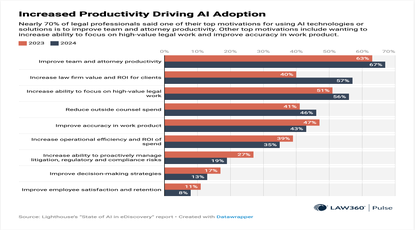 AI Adoption in Legal Industry Increases, Sentiment Improves