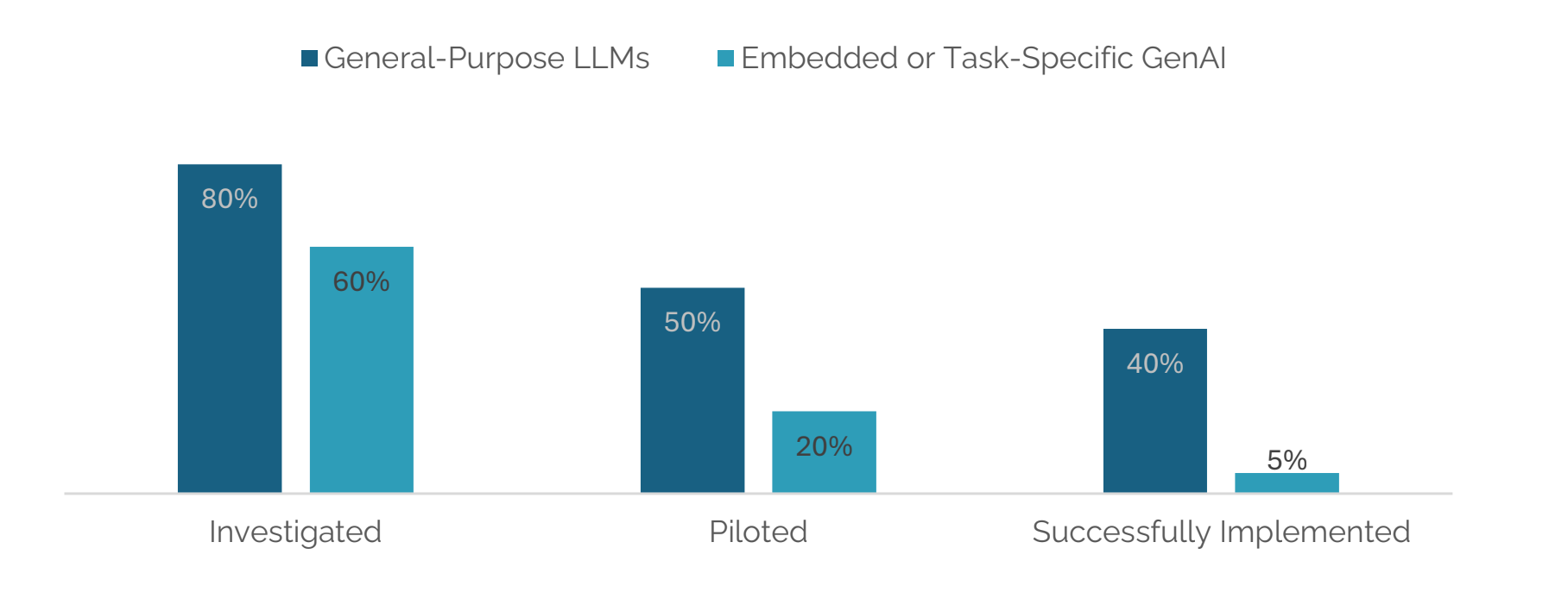 MIT Report Finds 95% of AI Pilots Fail to Deliver ROI, Exposing “GenAI Divide”