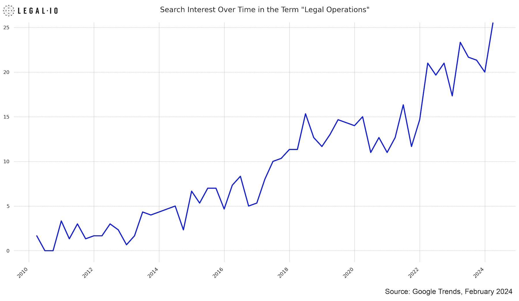 Google Trends for the term "Legal Operations"
