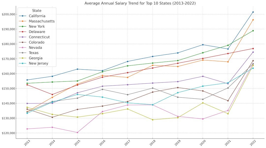 verage Annual Salary Trend for Top 10 States (2013-2022)
